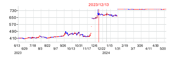 2023年12月13日 16:04前後のの株価チャート